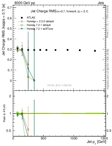 Plot of j.c.rms-vs-j.pt in 8000 GeV pp collisions