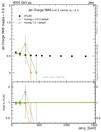 Plot of j.c.rms-vs-j.pt in 8000 GeV pp collisions
