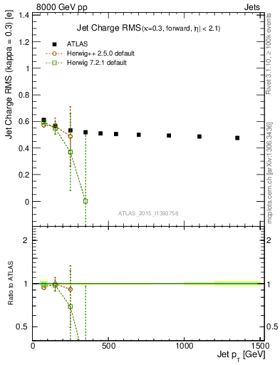 Plot of j.c.rms-vs-j.pt in 8000 GeV pp collisions