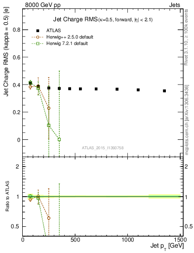 Plot of j.c.rms-vs-j.pt in 8000 GeV pp collisions