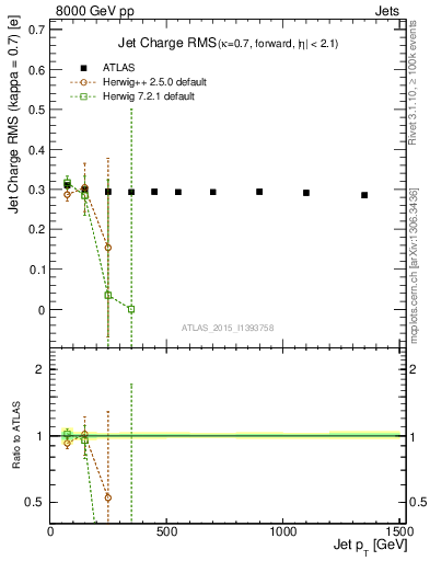 Plot of j.c.rms-vs-j.pt in 8000 GeV pp collisions