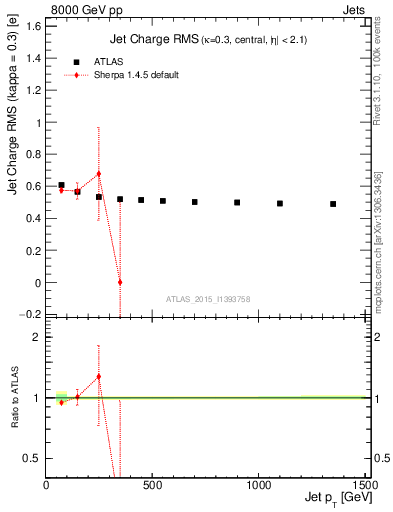 Plot of j.c.rms-vs-j.pt in 8000 GeV pp collisions