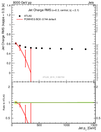 Plot of j.c.rms-vs-j.pt in 8000 GeV pp collisions