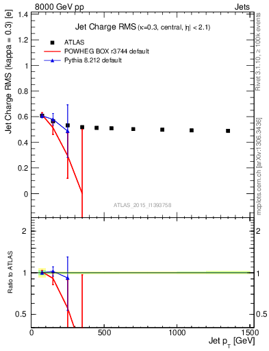 Plot of j.c.rms-vs-j.pt in 8000 GeV pp collisions