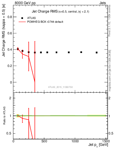Plot of j.c.rms-vs-j.pt in 8000 GeV pp collisions