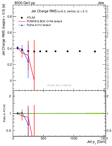 Plot of j.c.rms-vs-j.pt in 8000 GeV pp collisions