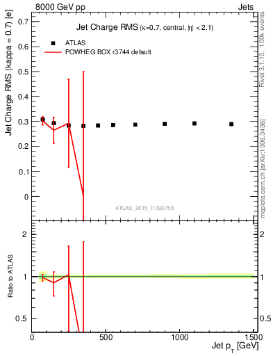 Plot of j.c.rms-vs-j.pt in 8000 GeV pp collisions