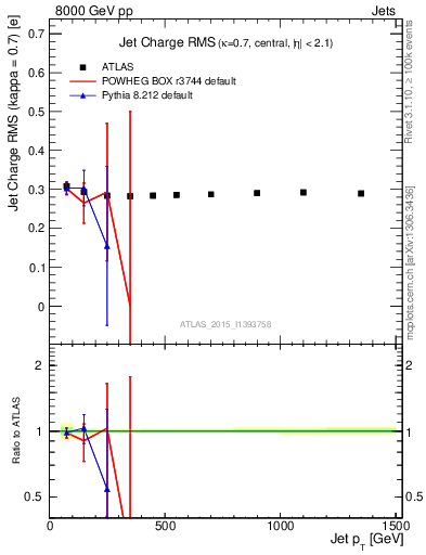 Plot of j.c.rms-vs-j.pt in 8000 GeV pp collisions