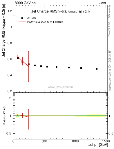 Plot of j.c.rms-vs-j.pt in 8000 GeV pp collisions