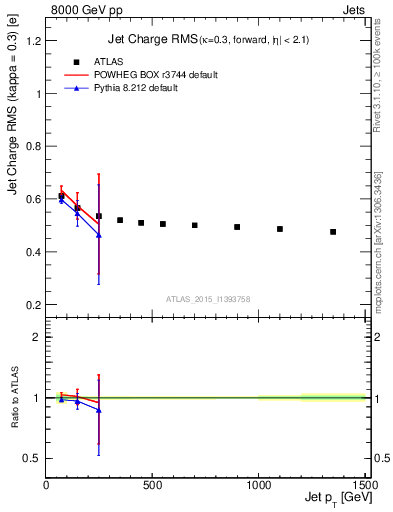 Plot of j.c.rms-vs-j.pt in 8000 GeV pp collisions