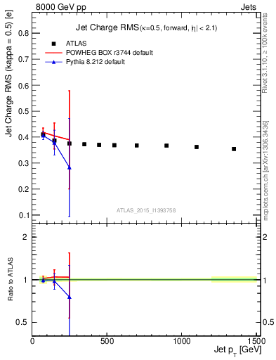Plot of j.c.rms-vs-j.pt in 8000 GeV pp collisions