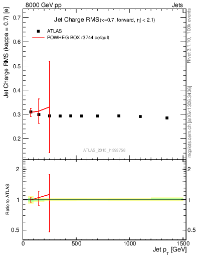 Plot of j.c.rms-vs-j.pt in 8000 GeV pp collisions