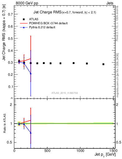 Plot of j.c.rms-vs-j.pt in 8000 GeV pp collisions