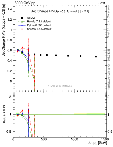 Plot of j.c.rms-vs-j.pt in 8000 GeV pp collisions