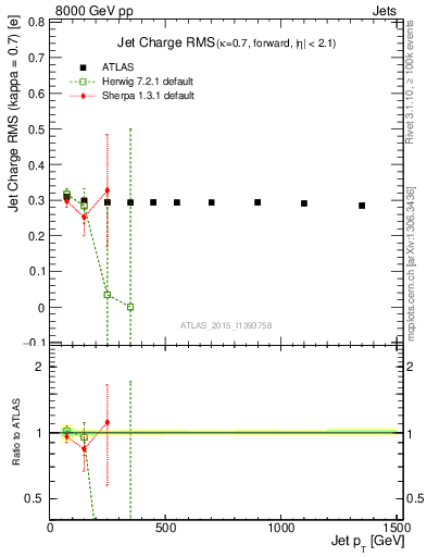 Plot of j.c.rms-vs-j.pt in 8000 GeV pp collisions