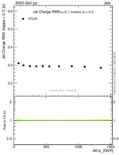 Plot of j.c.rms-vs-j.pt in 8000 GeV pp collisions