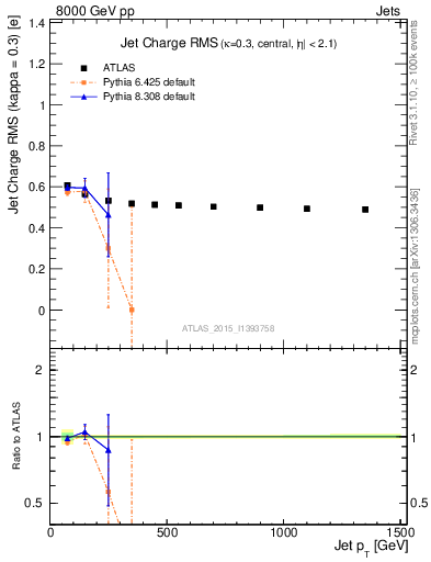 Plot of j.c.rms-vs-j.pt in 8000 GeV pp collisions