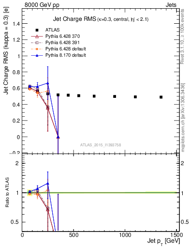 Plot of j.c.rms-vs-j.pt in 8000 GeV pp collisions