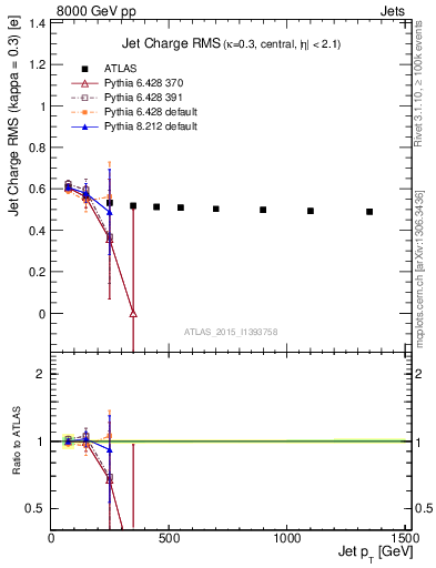 Plot of j.c.rms-vs-j.pt in 8000 GeV pp collisions