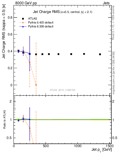 Plot of j.c.rms-vs-j.pt in 8000 GeV pp collisions