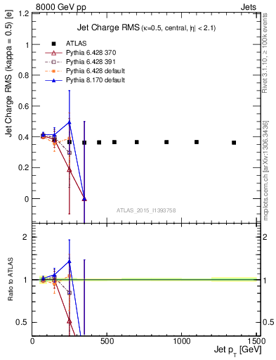 Plot of j.c.rms-vs-j.pt in 8000 GeV pp collisions