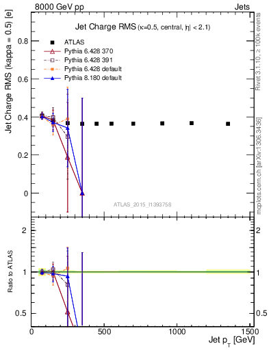 Plot of j.c.rms-vs-j.pt in 8000 GeV pp collisions