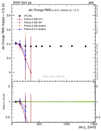Plot of j.c.rms-vs-j.pt in 8000 GeV pp collisions