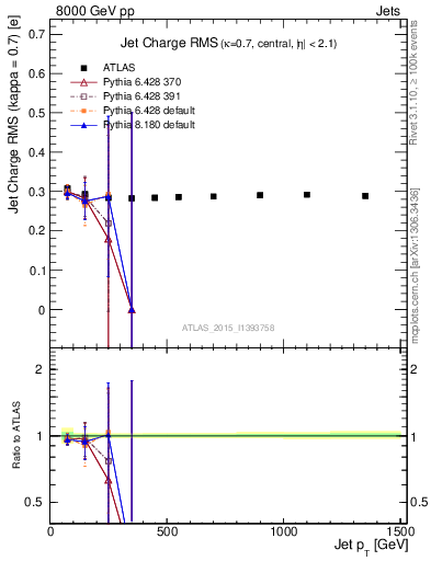 Plot of j.c.rms-vs-j.pt in 8000 GeV pp collisions