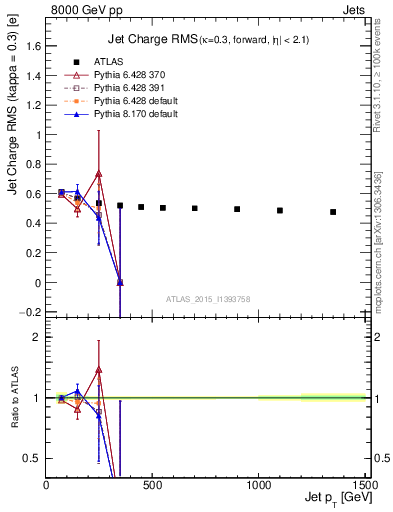 Plot of j.c.rms-vs-j.pt in 8000 GeV pp collisions