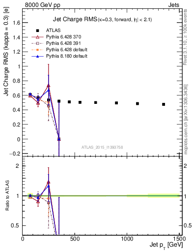 Plot of j.c.rms-vs-j.pt in 8000 GeV pp collisions