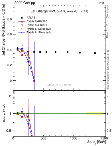 Plot of j.c.rms-vs-j.pt in 8000 GeV pp collisions