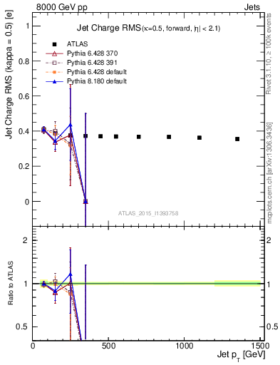 Plot of j.c.rms-vs-j.pt in 8000 GeV pp collisions
