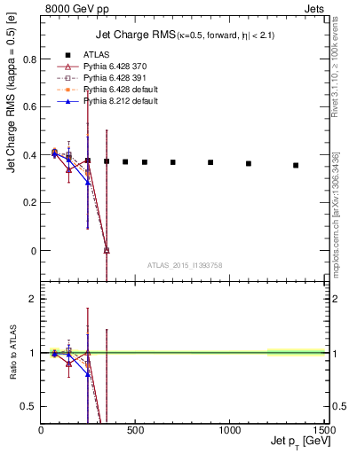 Plot of j.c.rms-vs-j.pt in 8000 GeV pp collisions