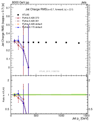 Plot of j.c.rms-vs-j.pt in 8000 GeV pp collisions
