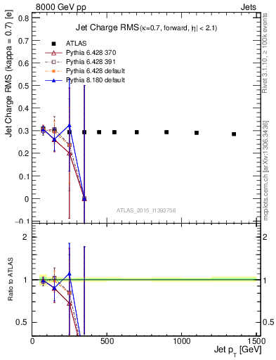 Plot of j.c.rms-vs-j.pt in 8000 GeV pp collisions