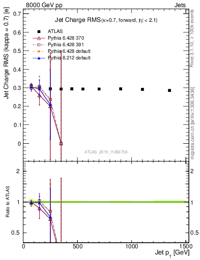 Plot of j.c.rms-vs-j.pt in 8000 GeV pp collisions