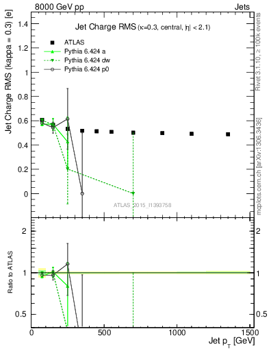 Plot of j.c.rms-vs-j.pt in 8000 GeV pp collisions