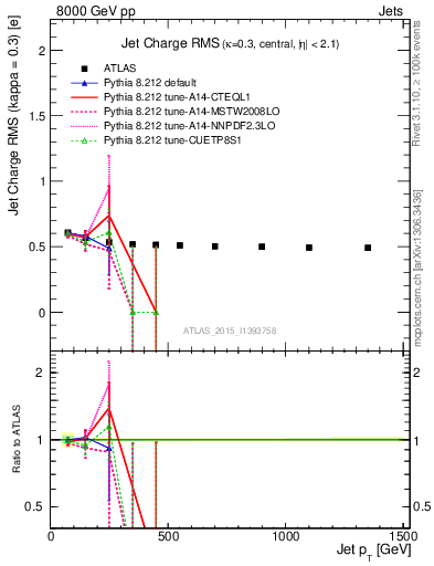 Plot of j.c.rms-vs-j.pt in 8000 GeV pp collisions