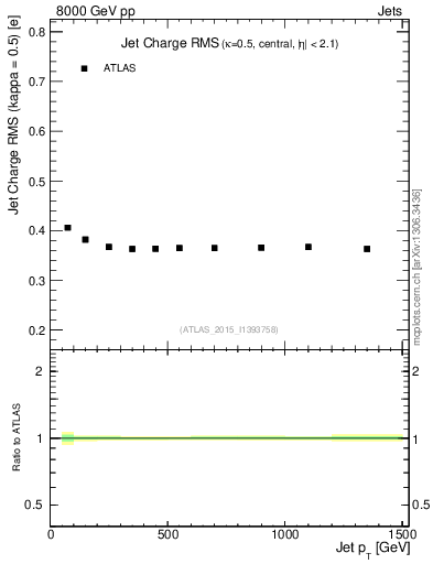 Plot of j.c.rms-vs-j.pt in 8000 GeV pp collisions