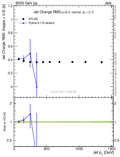 Plot of j.c.rms-vs-j.pt in 8000 GeV pp collisions