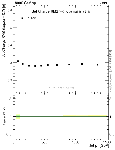 Plot of j.c.rms-vs-j.pt in 8000 GeV pp collisions