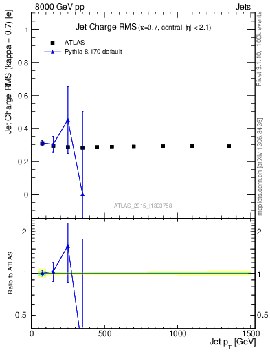 Plot of j.c.rms-vs-j.pt in 8000 GeV pp collisions