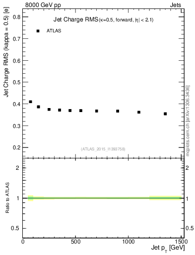 Plot of j.c.rms-vs-j.pt in 8000 GeV pp collisions