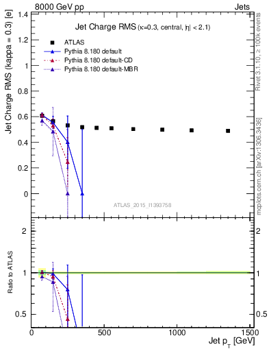 Plot of j.c.rms-vs-j.pt in 8000 GeV pp collisions