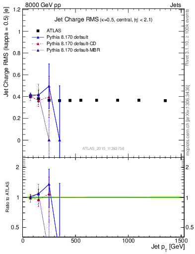Plot of j.c.rms-vs-j.pt in 8000 GeV pp collisions