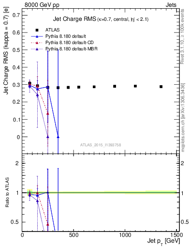 Plot of j.c.rms-vs-j.pt in 8000 GeV pp collisions