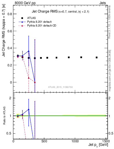 Plot of j.c.rms-vs-j.pt in 8000 GeV pp collisions