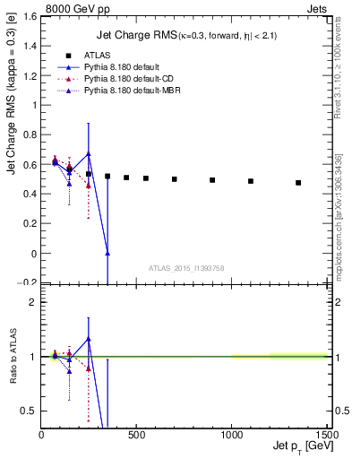 Plot of j.c.rms-vs-j.pt in 8000 GeV pp collisions