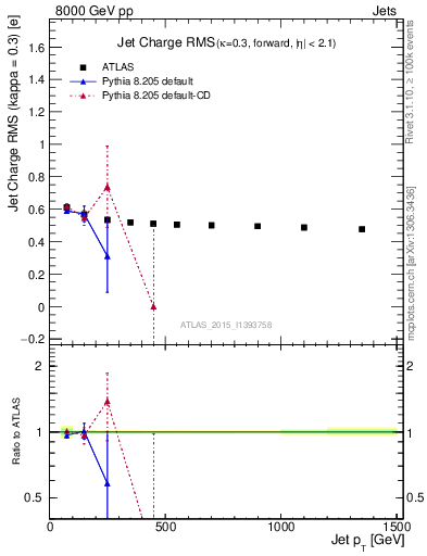 Plot of j.c.rms-vs-j.pt in 8000 GeV pp collisions