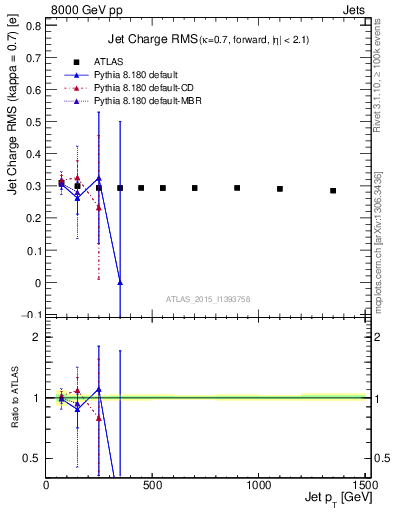 Plot of j.c.rms-vs-j.pt in 8000 GeV pp collisions